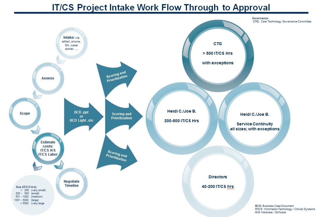 Diagram showing HL7 Project Intake process