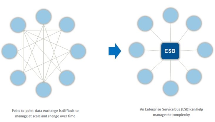 Diagram showing point to point integrations compare to ESB integrations